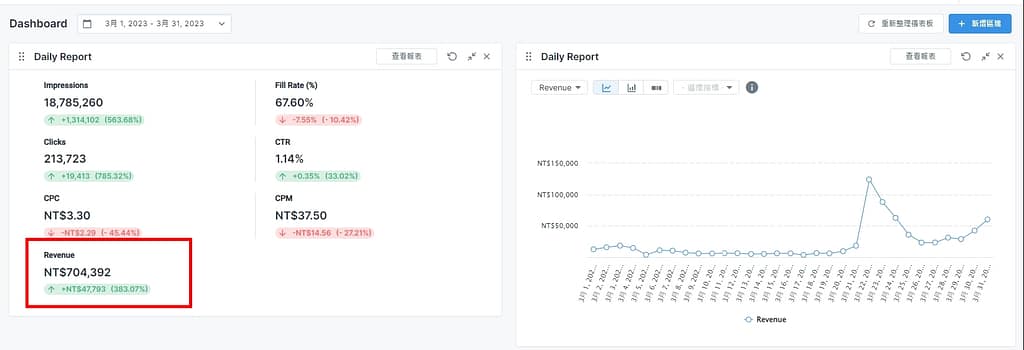 自媒體如何賺錢?2024流量變現課程!在家經營自媒體年賺破千萬收入ptt6個推薦自媒體平台 12 自媒體如何賺錢?2024流量變現課程!在家經營自媒體年賺破千萬收入ptt6個推薦自媒體平台