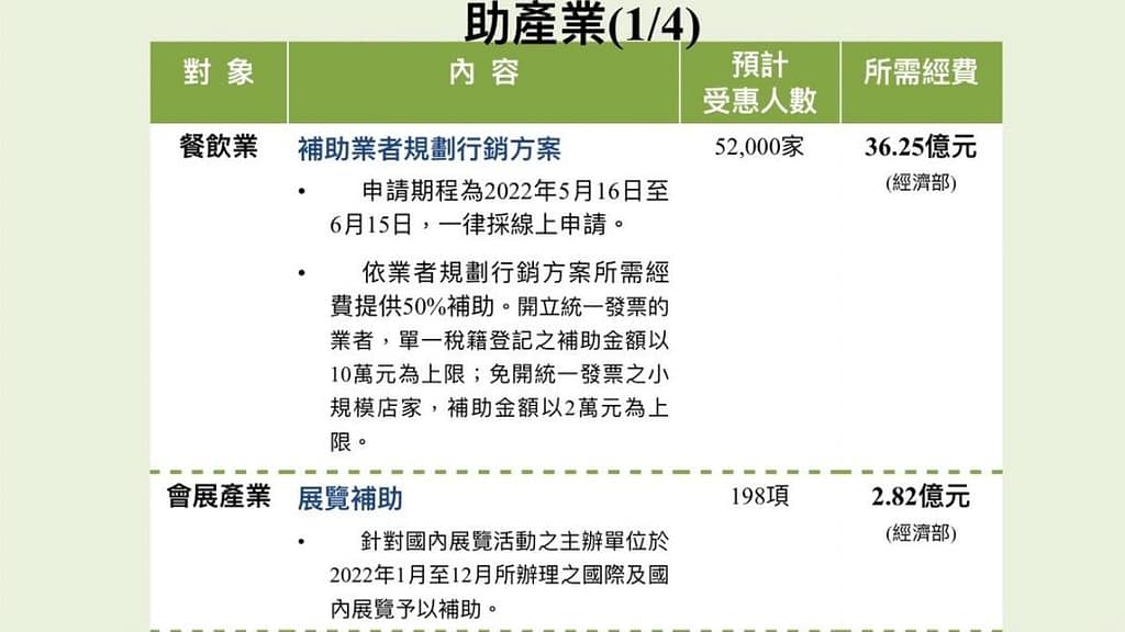 紓困補助-10萬貸款3個流程撥款!2023你可以申請多少補助金?怎麼領取?疫情補助全台縣市懶人包 24 紓困補助