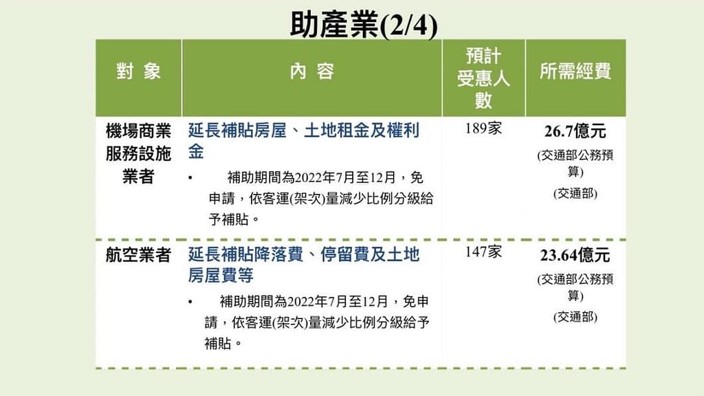 紓困補助-10萬貸款3個流程撥款!2023你可以申請多少補助金?怎麼領取?疫情補助全台縣市懶人包 25 紓困補助