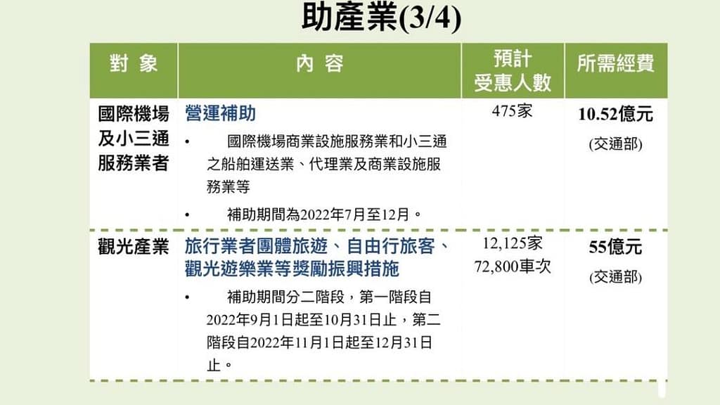 紓困補助-10萬貸款3個流程撥款!2023你可以申請多少補助金?怎麼領取?疫情補助全台縣市懶人包 26 20222紓困補助