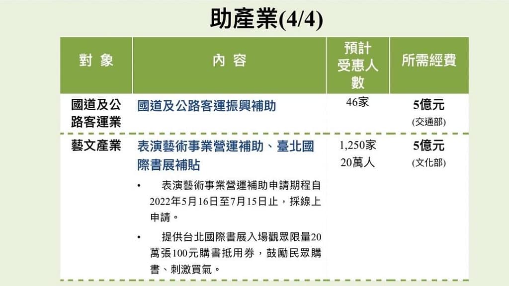 紓困補助-10萬貸款3個流程撥款!2023你可以申請多少補助金?怎麼領取?疫情補助全台縣市懶人包 27 2022紓困補助
