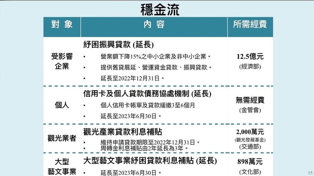 紓困補助-10萬貸款3個流程撥款!2023你可以申請多少補助金?怎麼領取?疫情補助全台縣市懶人包 29 2022紓困補助