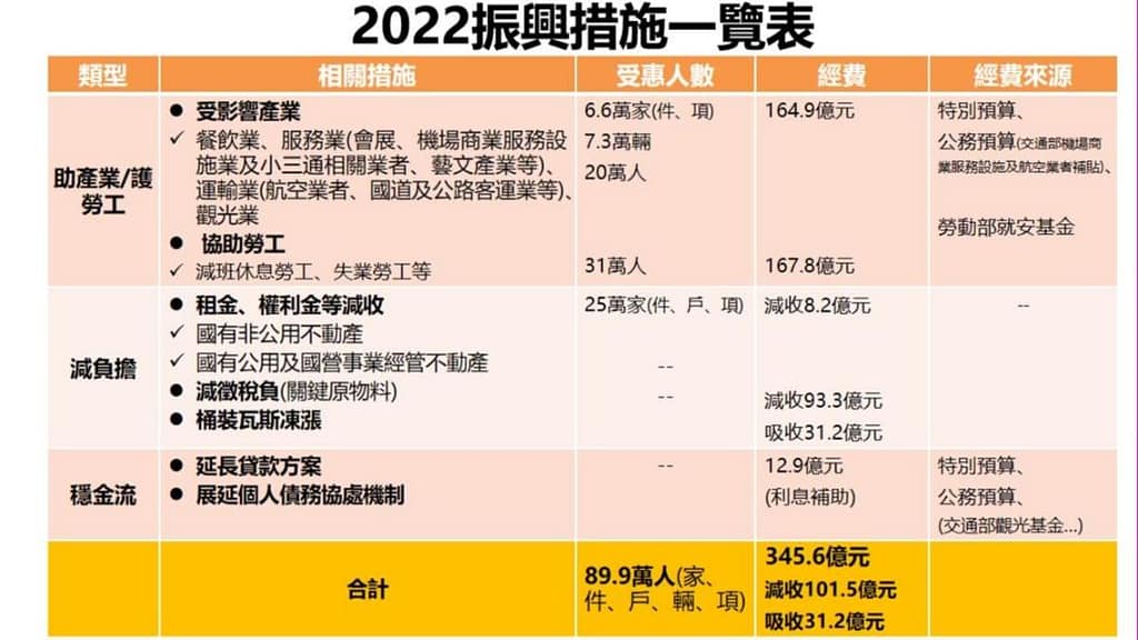 紓困補助-10萬貸款3個流程撥款!2023你可以申請多少補助金?怎麼領取?疫情補助全台縣市懶人包 12 紓困補助-振興措施一覽