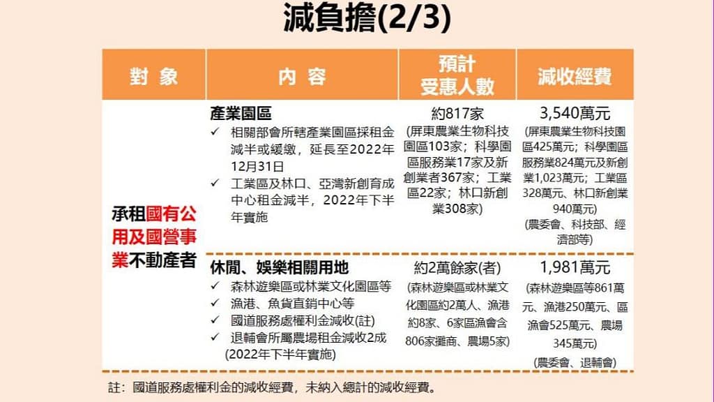 紓困補助-10萬貸款3個流程撥款!2023你可以申請多少補助金?怎麼領取?疫情補助全台縣市懶人包 31 2022紓困補助