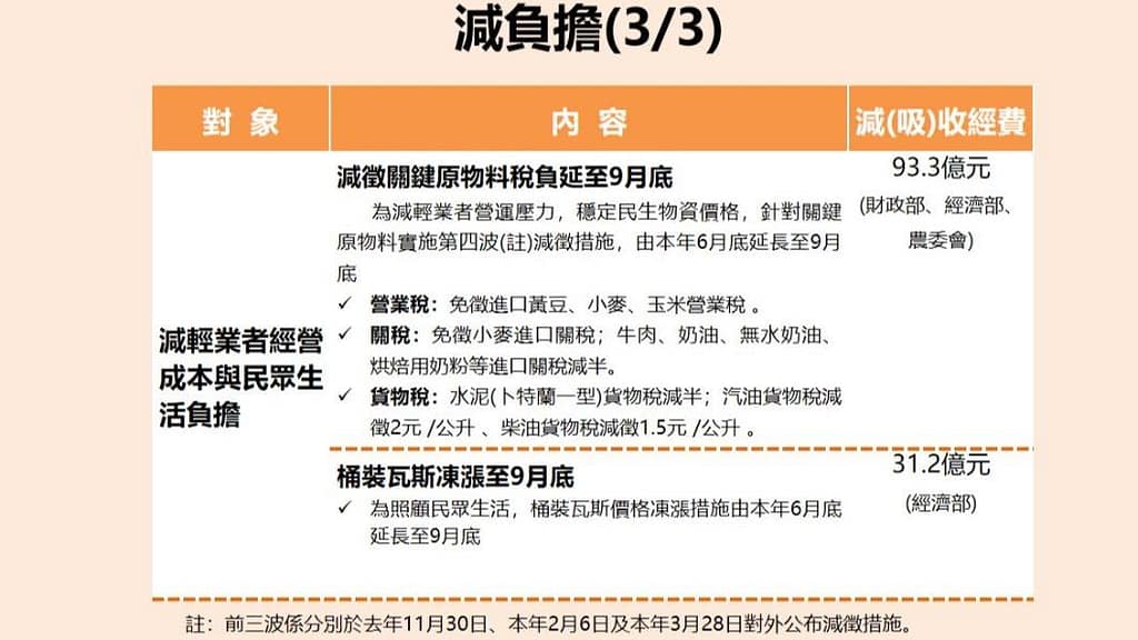 紓困補助-10萬貸款3個流程撥款!2023你可以申請多少補助金?怎麼領取?疫情補助全台縣市懶人包 32 2022紓困補助
