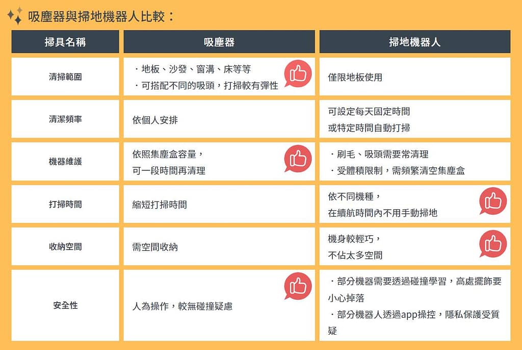9 款無線、手持吸塵器推薦ptt 2024 平價吸塵器推薦品牌 2 吸塵器與掃地機器人比較