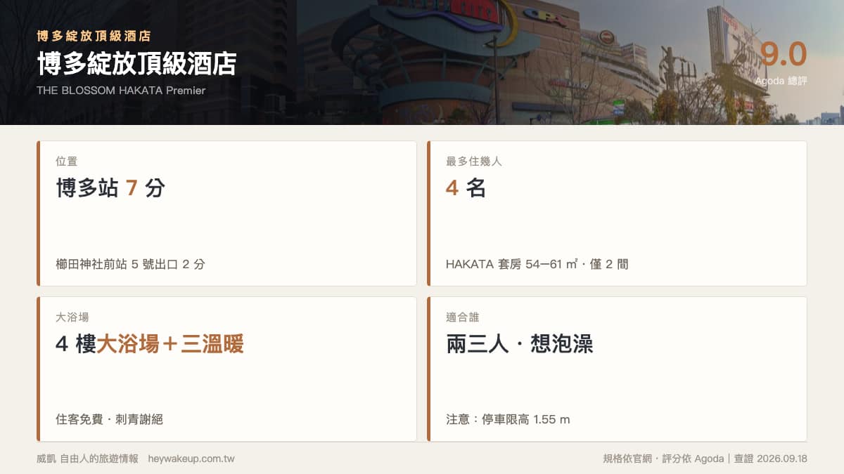 博多綻放頂級酒店 2026 住宿評價|THE BLOSSOM HAKATA Premier:博多站 7 分、大浴場與 3–4 人房全解析 1 博多綻放頂級酒店|規格卡:博多站 7 分、大浴場與三溫暖、最多 4 名