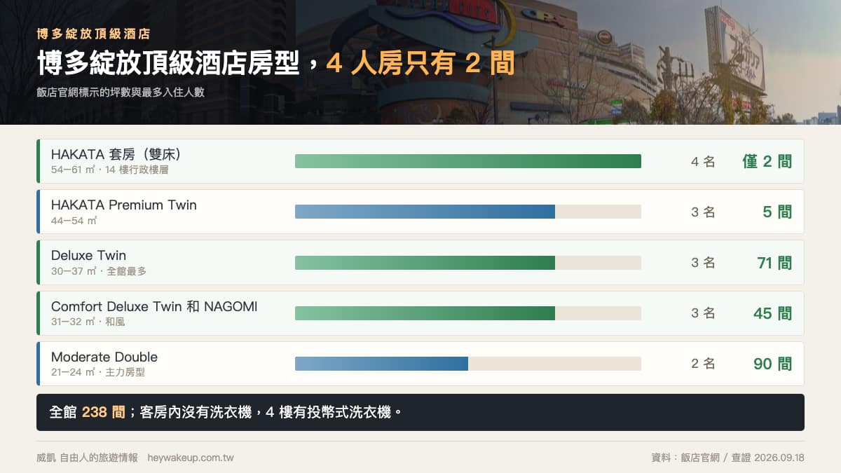 博多綻放頂級酒店 2026 住宿評價|THE BLOSSOM HAKATA Premier:博多站 7 分、大浴場與 3–4 人房全解析 7 博多綻放頂級酒店|房型比較:HAKATA 套房 4 名、Deluxe Twin 3 名、Moderate Double 2 名