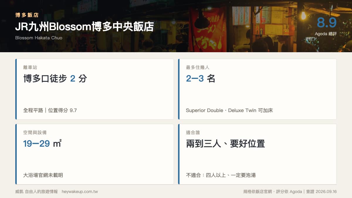 博多飯店 2026|7 間博多車站飯店排行榜:博多口 vs 筑紫口、能住幾人一次看 9 博多飯店|Blossom博多中央規格卡:博多口徒步 2 分、兩種房型可加床到 3 名、房間 19 至 29 平方公尺