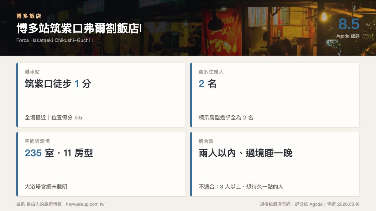 博多飯店 2026|7 間博多車站飯店排行榜:博多口 vs 筑紫口、能住幾人一次看 29 博多飯店|弗爾劄筑紫口I規格卡:筑紫口徒步 1 分全場最近、235 室 11 房型、標示房型幾乎全為 2 名