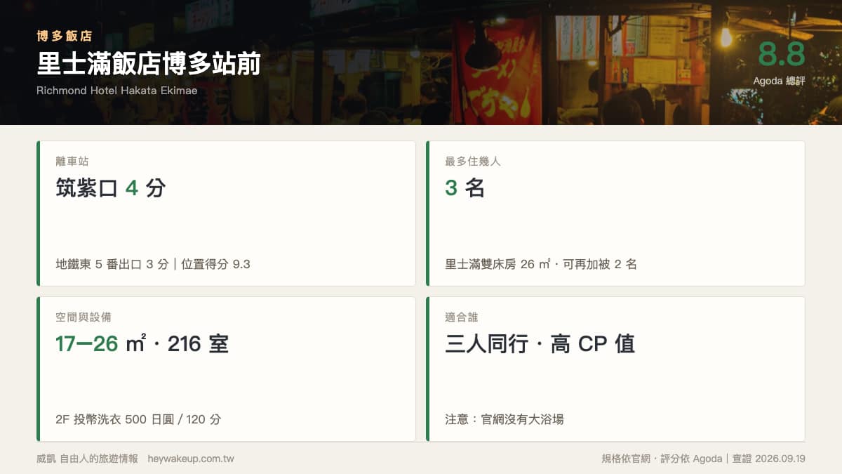 博多飯店 2026|7 間博多車站飯店排行榜:博多口 vs 筑紫口、能住幾人一次看 14 博多飯店|里士滿飯店博多站前規格卡:筑紫口 4 分、里士滿雙床房 26 平方公尺定員 3 名