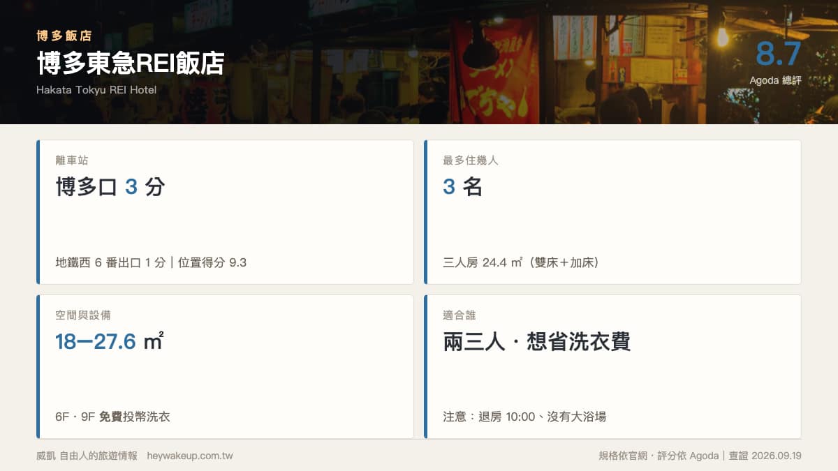 博多飯店 2026|7 間博多車站飯店排行榜:博多口 vs 筑紫口、能住幾人一次看 24 博多飯店|博多東急REI飯店規格卡:博多口 3 分、三人房 24.4 平方公尺、免費投幣洗衣