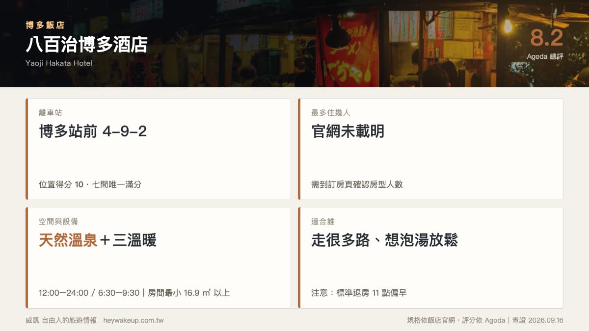 博多飯店 2026|7 間博多車站飯店排行榜:博多口 vs 筑紫口、能住幾人一次看 19 博多飯店|八百治博多酒店規格卡:位置得分滿分 10、天然溫泉八百治之湯附三溫暖、房間最小 16.9 平方公尺以上
