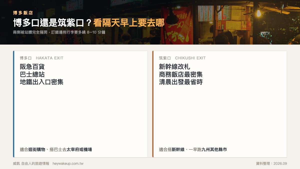 博多飯店 2026|7 間博多車站飯店排行榜:博多口 vs 筑紫口、能住幾人一次看 2 博多飯店選博多口還是筑紫口:兩側設施與適合對象對照,博多口有阪急百貨與巴士總站,筑紫口有新幹線改札與密集商務飯店