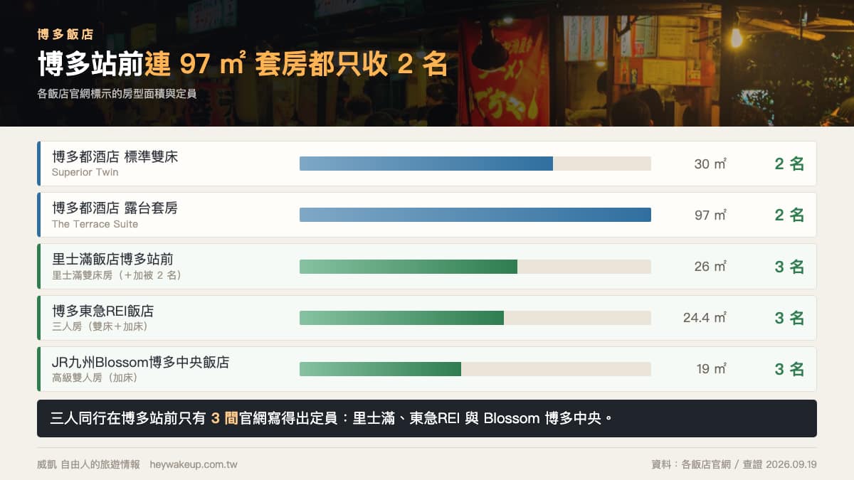 博多飯店 2026|7 間博多車站飯店排行榜:博多口 vs 筑紫口、能住幾人一次看 8 博多飯店定員對照:博多都酒店連 97 平方公尺套房都只收 2 名,里士滿與東急REI 可住 3 名