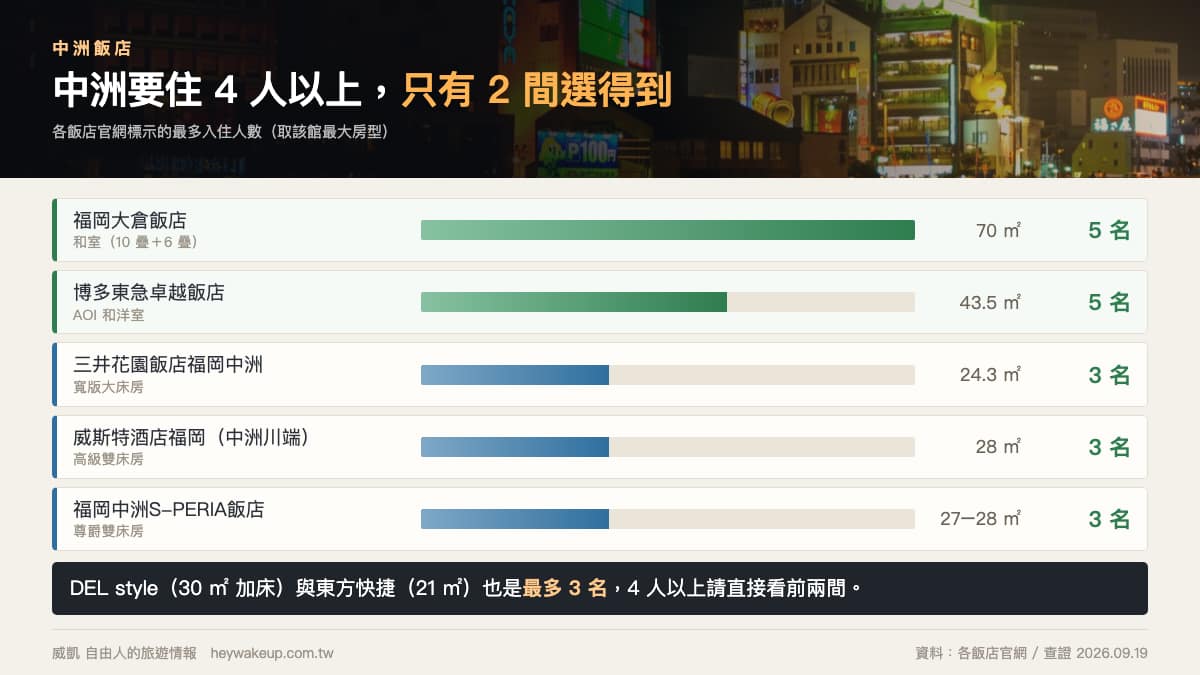 中洲飯店 2026|7 間福岡中洲飯店排行榜:大浴場、4 人以上房型、離中洲川端站一次看 3 中洲飯店人數對照:福岡大倉飯店和室與博多東急卓越飯店 AOI 和洋室最多 5 人,其餘五間最多 3 人