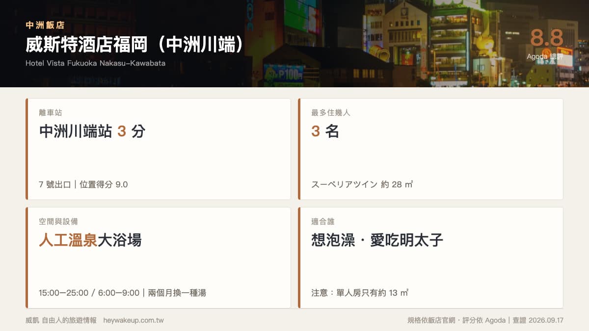中洲飯店 2026|7 間福岡中洲飯店排行榜:大浴場、4 人以上房型、離中洲川端站一次看 14 中洲飯店|ホテル威斯特福岡中洲川端規格卡:中洲川端站 3 分、最多 3 名、人工溫泉大浴場