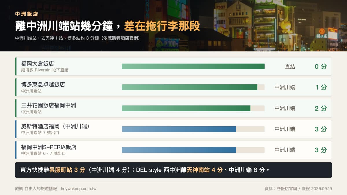 中洲飯店 2026|7 間福岡中洲飯店排行榜:大浴場、4 人以上房型、離中洲川端站一次看 2 中洲飯店離車站距離:福岡大倉飯店直結中洲川端站,博多東急卓越飯店徒步 1 分
