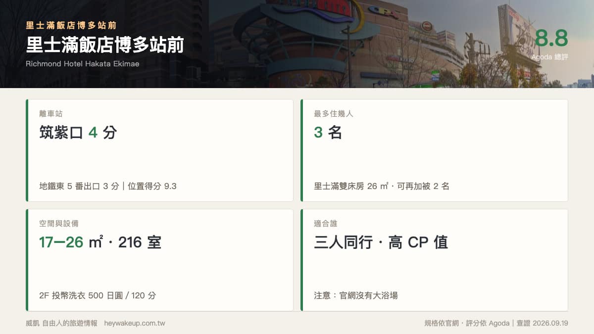里士滿飯店博多站前 2026 住宿評價|里士滿博多站前:筑紫口 4 分、26 ㎡ 三人房與投幣洗衣 1 里士滿飯店博多站前|規格卡:位置、房型、設施與適合的人