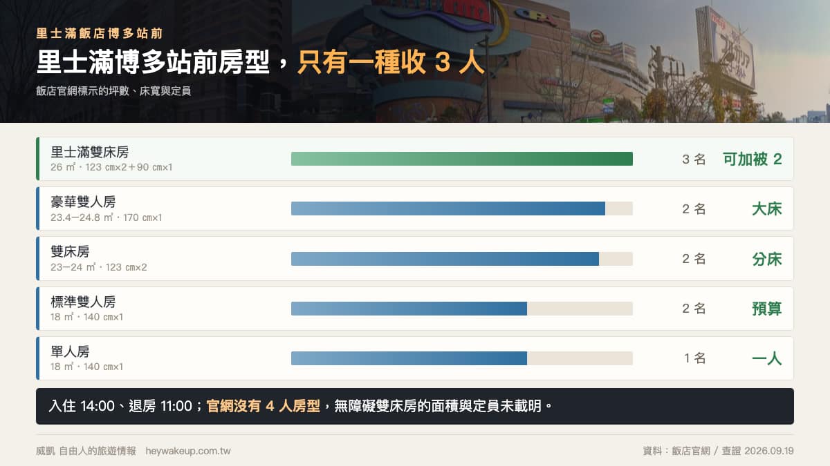 里士滿飯店博多站前 2026 住宿評價|里士滿博多站前:筑紫口 4 分、26 ㎡ 三人房與投幣洗衣 7 里士滿飯店博多站前|房型比較:坪數、床寬與最多入住人數
