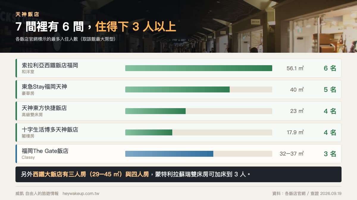 天神飯店 2026|7 間福岡天神飯店排行榜:天神站 vs 天神南、3–6 人房一次看 3 天神飯店人數對照:索拉利亞和洋室最多 6 人、東急Stay 5 人、東方快捷與十字生活 4 人、The Gate 3 人