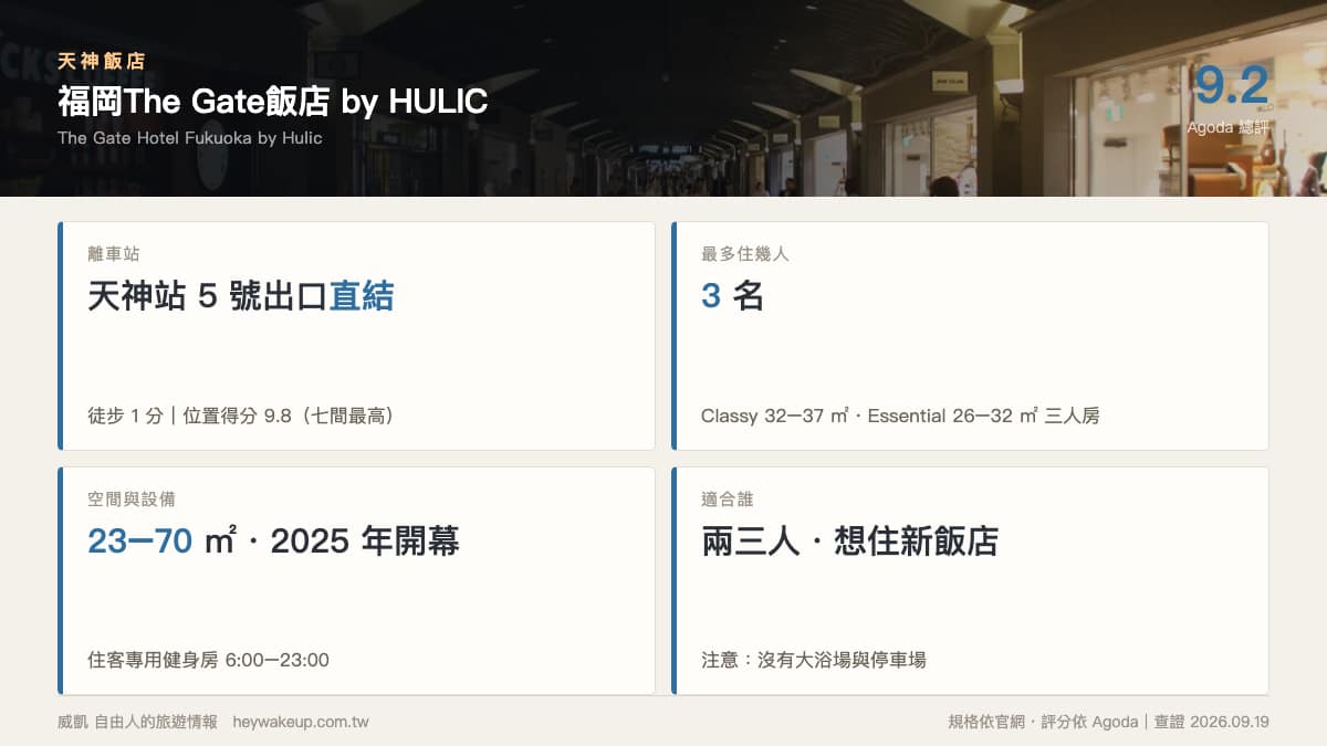 天神飯店 2026|7 間福岡天神飯店排行榜:天神站 vs 天神南、3–6 人房一次看 25 天神飯店|福岡The Gate飯店規格卡:天神站 5 號出口直結、23–70 平方公尺、三人房