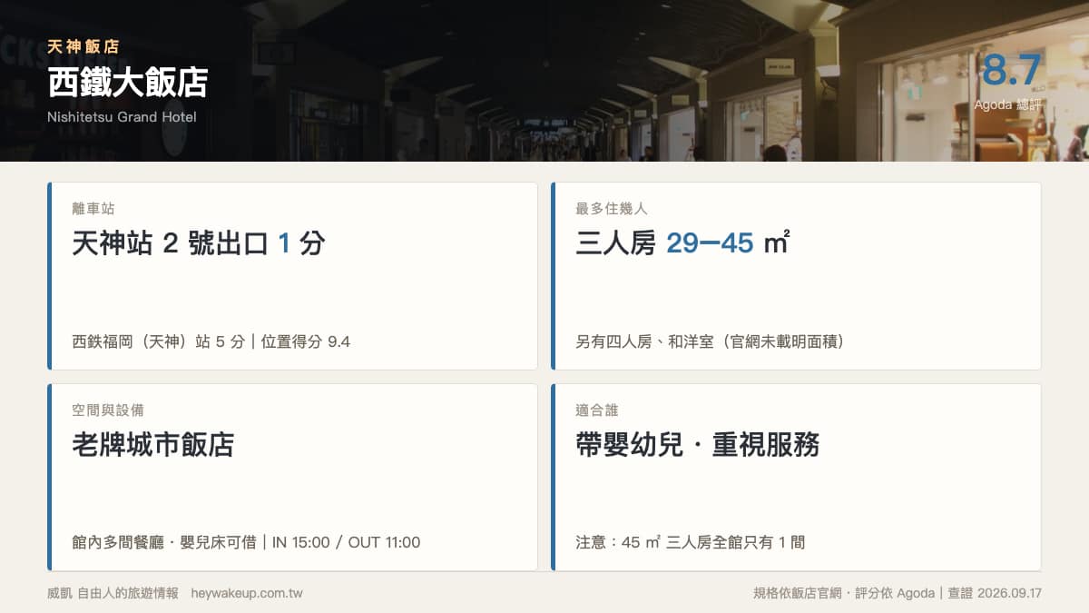 天神飯店 2026|7 間福岡天神飯店排行榜:天神站 vs 天神南、3–6 人房一次看 12 天神飯店|西鐵大飯店規格卡:天神站 2 號出口 1 分、三人房 29 至 45 平方公尺