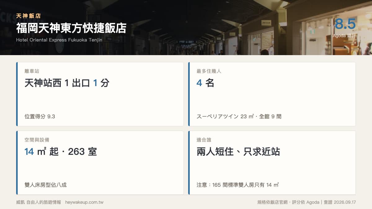 天神飯店 2026|7 間福岡天神飯店排行榜:天神站 vs 天神南、3–6 人房一次看 17 天神飯店|天神東方快捷飯店規格卡:天神站西 1 出口 1 分、四人房 23 平方公尺、標準房 14 平方公尺