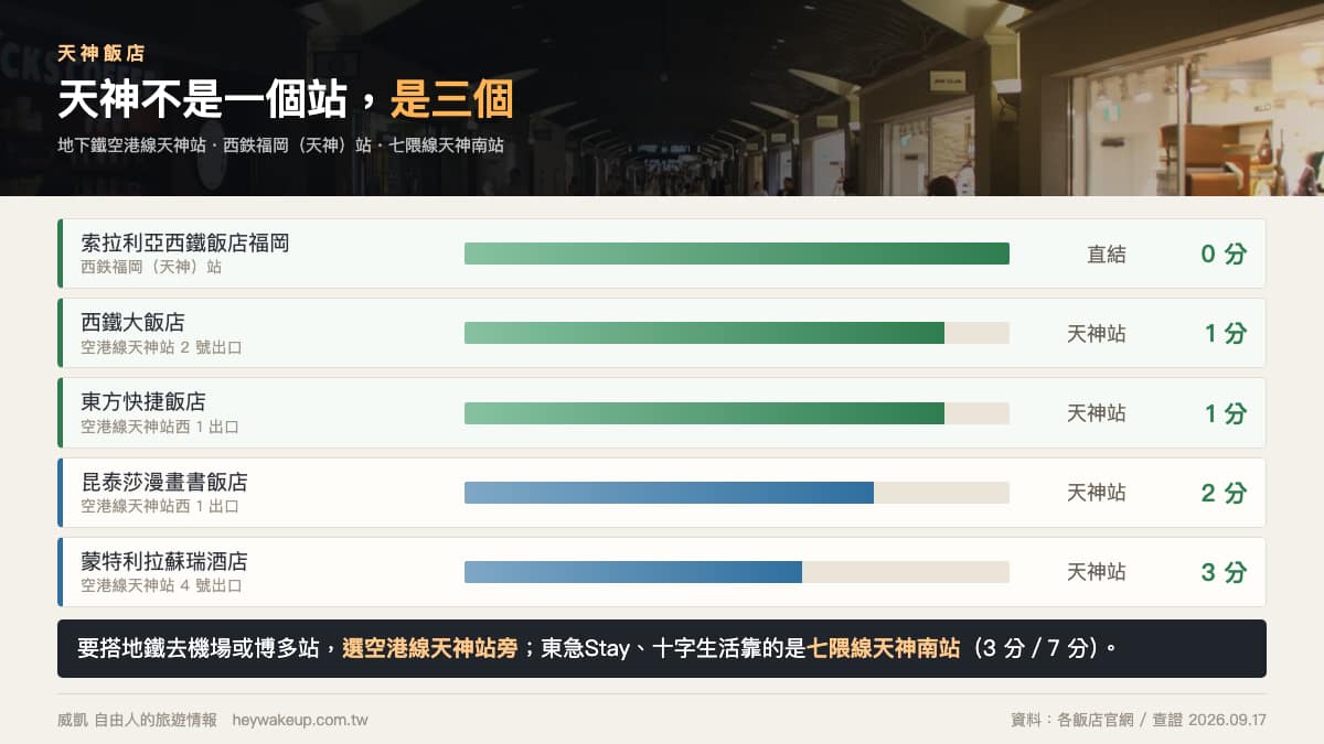 天神飯店 2026|7 間福岡天神飯店排行榜:天神站 vs 天神南、3–6 人房一次看 2 天神飯店離哪個站近:索拉利亞直結西鉄福岡天神站,西鐵大飯店與東方快捷飯店離空港線天神站 1 分鐘