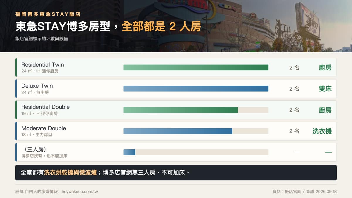 福岡博多東急STAY飯店 2026 住宿評價|東急STAY博多:全室洗衣烘乾機、房型與限制一次看 7 福岡博多東急STAY飯店|房型比較:坪數與最多入住人數