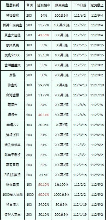 2023刮刮樂代碼-高中獎機率、玩法破解秘訣推薦ptt!怎麼挑刮刮卡? 45 刮刮樂中獎機率