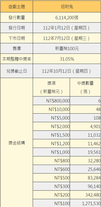 2023大樂透加碼-112開獎號碼查詢!怎麼玩?怎麼對獎?日期到幾號?台灣玩法剩幾組?春節大紅包、獎金 22 大樂透加碼-112年加碼到9億元!2023春節大紅包、開獎號碼、獎金