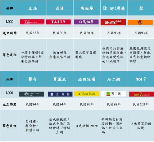 王品-旗下餐廳品牌推薦有哪些?折價餐券價格:2023ptt集團火鍋、燒肉、牛排、美食 9 王品-旗下餐廳品牌推薦有哪些?折價餐券價格:2023ptt集團火鍋、燒肉、牛排、美食