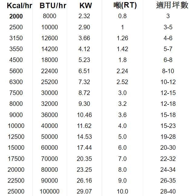 2024冷氣推薦ptt-9款小坪數、大坪數、平價變頻分離式冷氣品牌評價!日立、國際牌、大金冷氣 3 適用坪數表