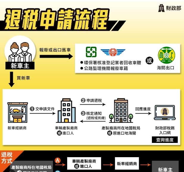 2024舊車換新補助金查詢-10萬汽車、機車貨物稅退稅!條件/資格/流程/多久會下來 2 舊車換新補助