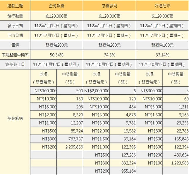 2023大樂透加碼-112開獎號碼查詢!怎麼玩?怎麼對獎?日期到幾號?台灣玩法剩幾組?春節大紅包、獎金 21 大樂透加碼-112年加碼到9億元!2023春節大紅包、開獎號碼、獎金