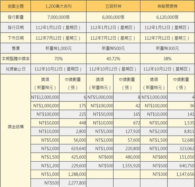 2023大樂透加碼-112開獎號碼查詢!怎麼玩?怎麼對獎?日期到幾號?台灣玩法剩幾組?春節大紅包、獎金 20 大樂透加碼-112年加碼到9億元!2023春節大紅包、開獎號碼、獎金
