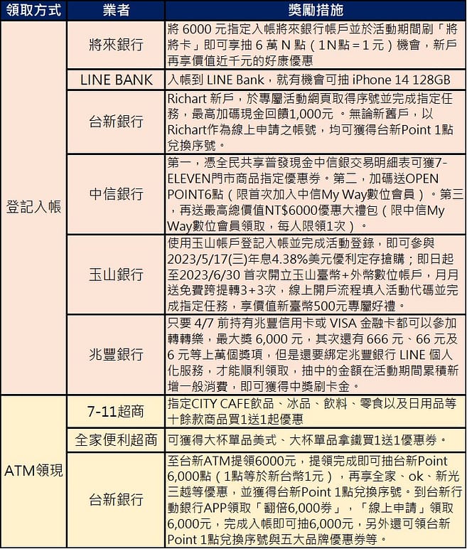 華南SnY推薦碼在哪ptt?2023年7月邀請碼查詢/好友推薦禮/開戶禮/信用卡申請 13 普發6000優惠-可以買什麼?可以怎麼花?有什麼回饋?