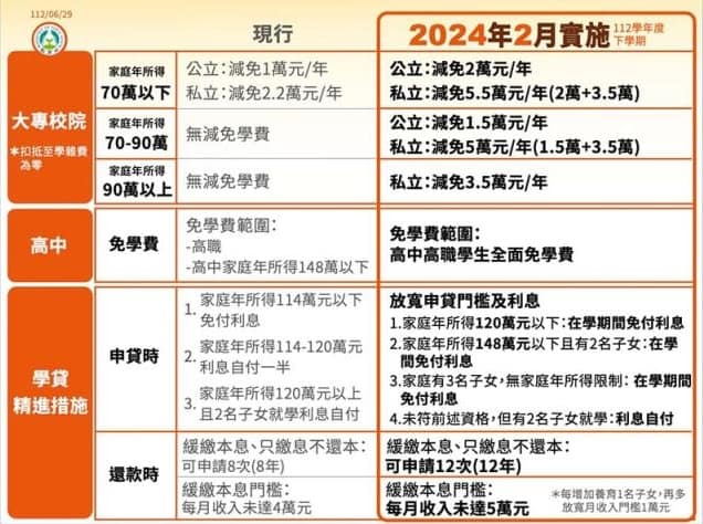 2023私大生學費補助3.5萬/高中職學費全減免錢!112行政院大撒幣政策落實教育平權 10 學費補助-三、就學貸款放寬申貸門檻