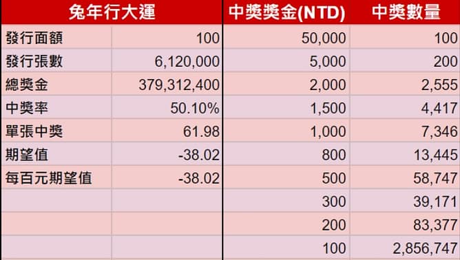 台彩新春刮刮樂「兔年行大運」(圖/風傳媒製) 2023刮刮樂代碼-高中獎機率、玩法破解秘訣推薦ptt!怎麼挑刮刮卡?