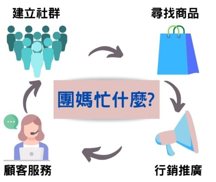 2024新竹批發商哪裡找?怎麼找?台灣南北雜貨、冷凍食品、玩具、衣服、零食貨源推薦 6 團購主/團媽工作事項