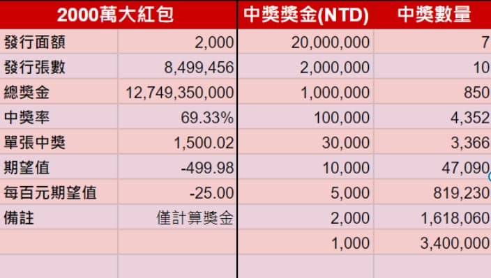 台彩新春刮刮樂「2000萬大紅包」(圖/風傳媒製) 2023刮刮樂代碼-高中獎機率、玩法破解秘訣推薦ptt!怎麼挑刮刮卡?