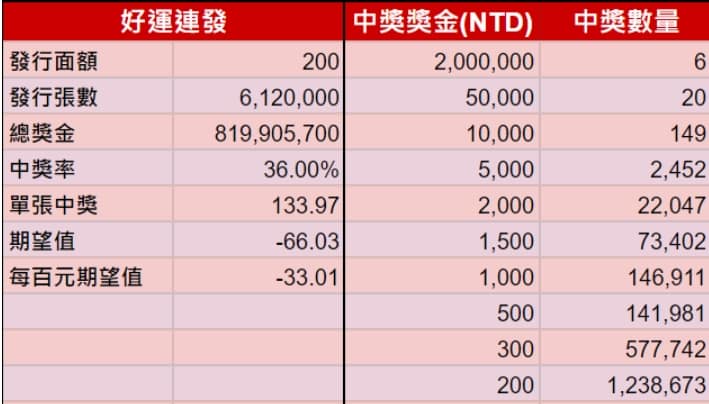 台彩新春刮刮樂「好運連發」(圖/風傳媒製) 2023刮刮樂代碼-高中獎機率、玩法破解秘訣推薦ptt!怎麼挑刮刮卡?