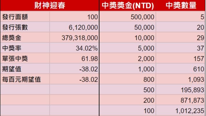 台彩新春刮刮樂「財神迎春」(圖/風傳媒製) 2023刮刮樂代碼-高中獎機率、玩法破解秘訣推薦ptt!怎麼挑刮刮卡?