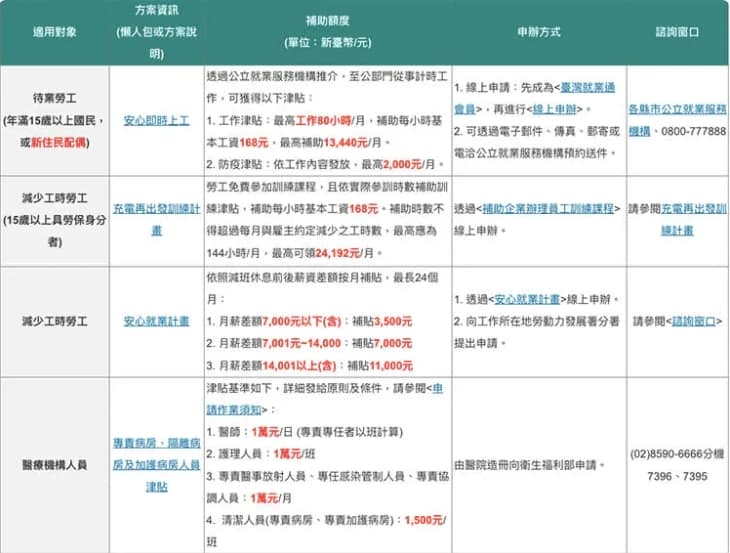 紓困補助-10萬貸款3個流程撥款!2023你可以申請多少補助金?怎麼領取?疫情補助全台縣市懶人包 13 紓困補助-2022振興措施四面向補助