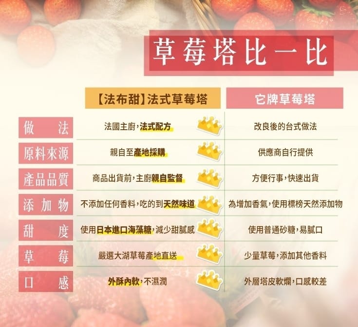 法布甜好吃嗎?2024ptt/dcard評價推薦過年送禮禮盒、蛋糕、檸檬塔、馬卡龍鳳梨酥、蛋黃酥、牛軋糖 67 法布甜-2023ptt/dcard評價推薦:當季草莓塔