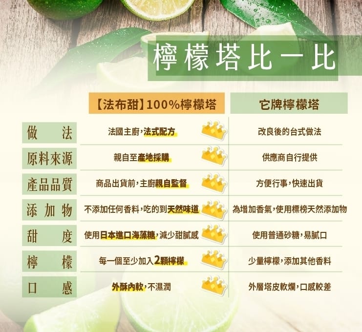 法布甜好吃嗎?2024ptt/dcard評價推薦過年送禮禮盒、蛋糕、檸檬塔、馬卡龍鳳梨酥、蛋黃酥、牛軋糖 49 法布甜-2023ptt/dcard評價推薦:檸檬塔(6入)