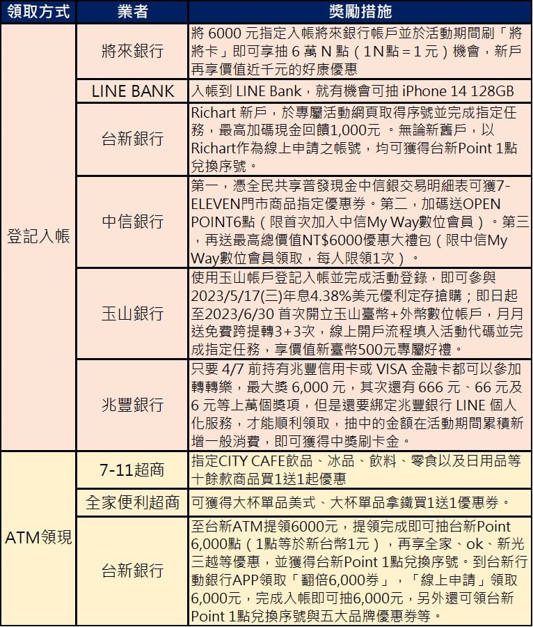 Richart 好友推薦碼在哪?2024年02月台新數位帳戶銀行線上開戶優惠 10 普發6000優惠-可以買什麼?可以怎麼花?有什麼回饋?