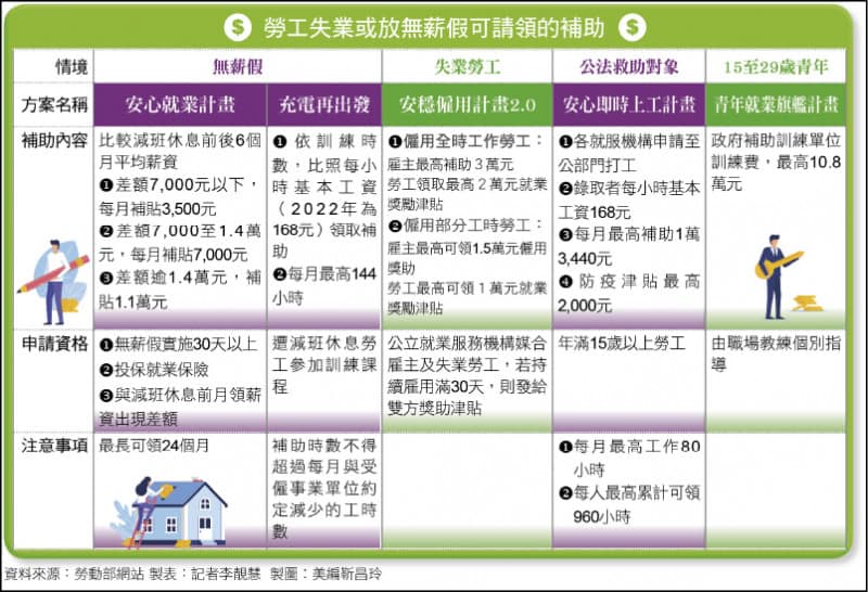 紓困補助-10萬貸款3個流程撥款!2023你可以申請多少補助金?怎麼領取?疫情補助全台縣市懶人包 22 紓困補助-勞工紓困
