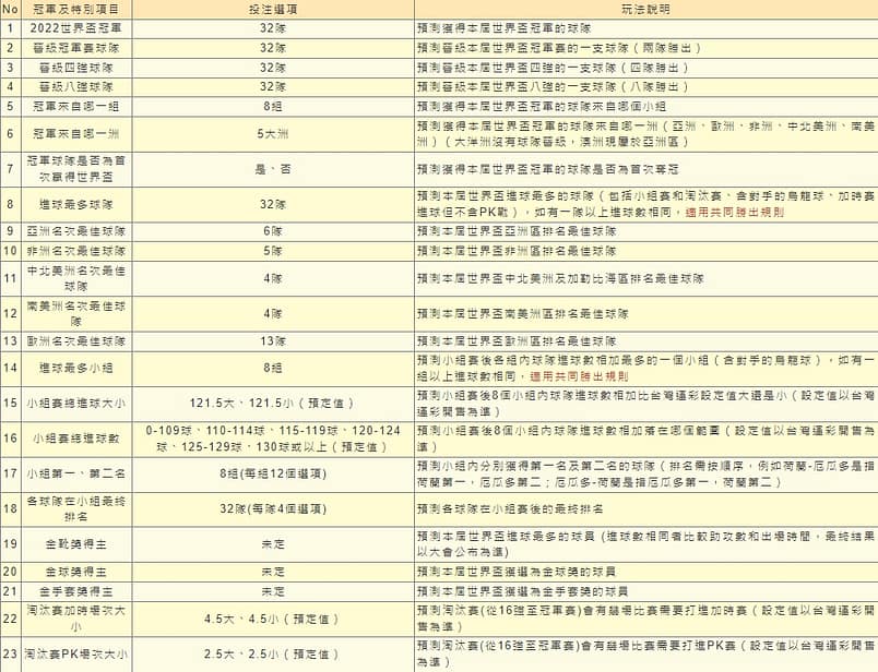 2022運彩世足台灣怎麼買ptt?世足賽冠軍預測、4強賠率、玩法、線上下注 22 2022運彩世足台灣怎麼買ptt?世足賽冠軍預測、4強賠率、玩法、線上下注